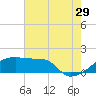 Tide chart for Point Au Fer, Atchafalaya Bay, Louisiana on 2023/06/29