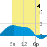 Tide chart for Point Au Fer, Atchafalaya Bay, Louisiana on 2023/06/4