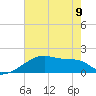 Tide chart for Point Au Fer, Atchafalaya Bay, Louisiana on 2023/06/9