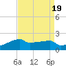 Tide chart for Point Au Fer, Atchafalaya Bay, Louisiana on 2023/08/19