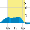 Tide chart for Point Au Fer, Atchafalaya Bay, Louisiana on 2023/08/2