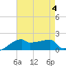 Tide chart for Point Au Fer, Atchafalaya Bay, Louisiana on 2023/08/4