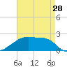 Tide chart for Point Au Fer, Atchafalaya Bay, Louisiana on 2024/04/28
