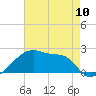 Tide chart for Point Au Fer, Atchafalaya Bay, Louisiana on 2024/05/10