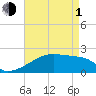 Tide chart for Point Au Fer, Atchafalaya Bay, Louisiana on 2024/05/1