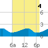 Tide chart for Point Au Fer, Atchafalaya Bay, Louisiana on 2024/05/4
