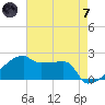 Tide chart for Point Au Fer, Atchafalaya Bay, Louisiana on 2024/05/7