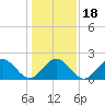 Tide chart for Mobjack Bay, North River, Belleville Creek entrance, Chesapeake Bay, Virginia on 2021/01/18