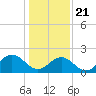 Tide chart for Mobjack Bay, North River, Belleville Creek entrance, Chesapeake Bay, Virginia on 2021/01/21
