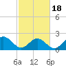 Tide chart for Mobjack Bay, North River, Belleville Creek entrance, Chesapeake Bay, Virginia on 2021/02/18