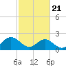 Tide chart for Mobjack Bay, North River, Belleville Creek entrance, Chesapeake Bay, Virginia on 2021/02/21