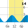 Tide chart for Mobjack Bay, North River, Belleville Creek entrance, Chesapeake Bay, Virginia on 2021/03/14