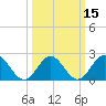 Tide chart for Mobjack Bay, North River, Belleville Creek entrance, Chesapeake Bay, Virginia on 2021/03/15