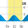 Tide chart for Mobjack Bay, North River, Belleville Creek entrance, Chesapeake Bay, Virginia on 2021/03/16