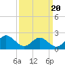 Tide chart for Mobjack Bay, North River, Belleville Creek entrance, Chesapeake Bay, Virginia on 2021/03/20