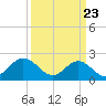 Tide chart for Mobjack Bay, North River, Belleville Creek entrance, Chesapeake Bay, Virginia on 2021/03/23