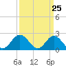 Tide chart for Mobjack Bay, North River, Belleville Creek entrance, Chesapeake Bay, Virginia on 2021/03/25