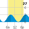 Tide chart for Mobjack Bay, North River, Belleville Creek entrance, Chesapeake Bay, Virginia on 2021/03/27