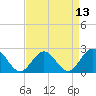 Tide chart for Mobjack Bay, North River, Belleville Creek entrance, Chesapeake Bay, Virginia on 2021/04/13
