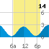 Tide chart for Mobjack Bay, North River, Belleville Creek entrance, Chesapeake Bay, Virginia on 2021/04/14