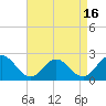 Tide chart for Mobjack Bay, North River, Belleville Creek entrance, Chesapeake Bay, Virginia on 2021/04/16