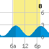 Tide chart for Mobjack Bay, North River, Belleville Creek entrance, Chesapeake Bay, Virginia on 2021/04/8