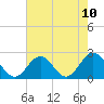 Tide chart for Mobjack Bay, North River, Belleville Creek entrance, Chesapeake Bay, Virginia on 2021/05/10