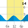 Tide chart for Mobjack Bay, North River, Belleville Creek entrance, Chesapeake Bay, Virginia on 2021/05/14