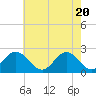 Tide chart for Mobjack Bay, North River, Belleville Creek entrance, Chesapeake Bay, Virginia on 2021/05/20