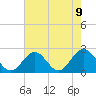 Tide chart for Mobjack Bay, North River, Belleville Creek entrance, Chesapeake Bay, Virginia on 2021/05/9