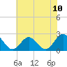 Tide chart for Mobjack Bay, North River, Belleville Creek entrance, Chesapeake Bay, Virginia on 2021/07/10