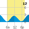 Tide chart for Mobjack Bay, North River, Belleville Creek entrance, Chesapeake Bay, Virginia on 2021/07/12