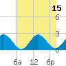 Tide chart for Mobjack Bay, North River, Belleville Creek entrance, Chesapeake Bay, Virginia on 2021/07/15