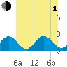 Tide chart for Mobjack Bay, North River, Belleville Creek entrance, Chesapeake Bay, Virginia on 2021/07/1