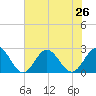 Tide chart for Mobjack Bay, North River, Belleville Creek entrance, Chesapeake Bay, Virginia on 2021/07/26
