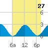 Tide chart for Mobjack Bay, North River, Belleville Creek entrance, Chesapeake Bay, Virginia on 2021/07/27