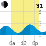 Tide chart for Mobjack Bay, North River, Belleville Creek entrance, Chesapeake Bay, Virginia on 2021/07/31