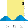 Tide chart for Mobjack Bay, North River, Belleville Creek entrance, Chesapeake Bay, Virginia on 2021/07/3