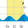 Tide chart for Mobjack Bay, North River, Belleville Creek entrance, Chesapeake Bay, Virginia on 2021/07/7