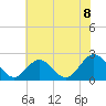 Tide chart for Mobjack Bay, North River, Belleville Creek entrance, Chesapeake Bay, Virginia on 2021/07/8