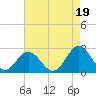 Tide chart for Mobjack Bay, North River, Belleville Creek entrance, Chesapeake Bay, Virginia on 2021/08/19