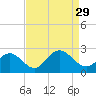 Tide chart for Mobjack Bay, North River, Belleville Creek entrance, Chesapeake Bay, Virginia on 2021/08/29