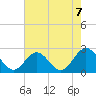 Tide chart for Mobjack Bay, North River, Belleville Creek entrance, Chesapeake Bay, Virginia on 2021/08/7