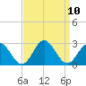 Tide chart for Mobjack Bay, North River, Belleville Creek entrance, Chesapeake Bay, Virginia on 2021/09/10