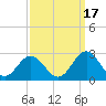 Tide chart for Mobjack Bay, North River, Belleville Creek entrance, Chesapeake Bay, Virginia on 2021/09/17