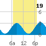 Tide chart for Mobjack Bay, North River, Belleville Creek entrance, Chesapeake Bay, Virginia on 2021/09/19