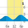 Tide chart for Mobjack Bay, North River, Belleville Creek entrance, Chesapeake Bay, Virginia on 2021/09/1