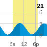 Tide chart for Mobjack Bay, North River, Belleville Creek entrance, Chesapeake Bay, Virginia on 2021/09/21