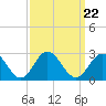 Tide chart for Mobjack Bay, North River, Belleville Creek entrance, Chesapeake Bay, Virginia on 2021/09/22