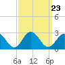 Tide chart for Mobjack Bay, North River, Belleville Creek entrance, Chesapeake Bay, Virginia on 2021/09/23